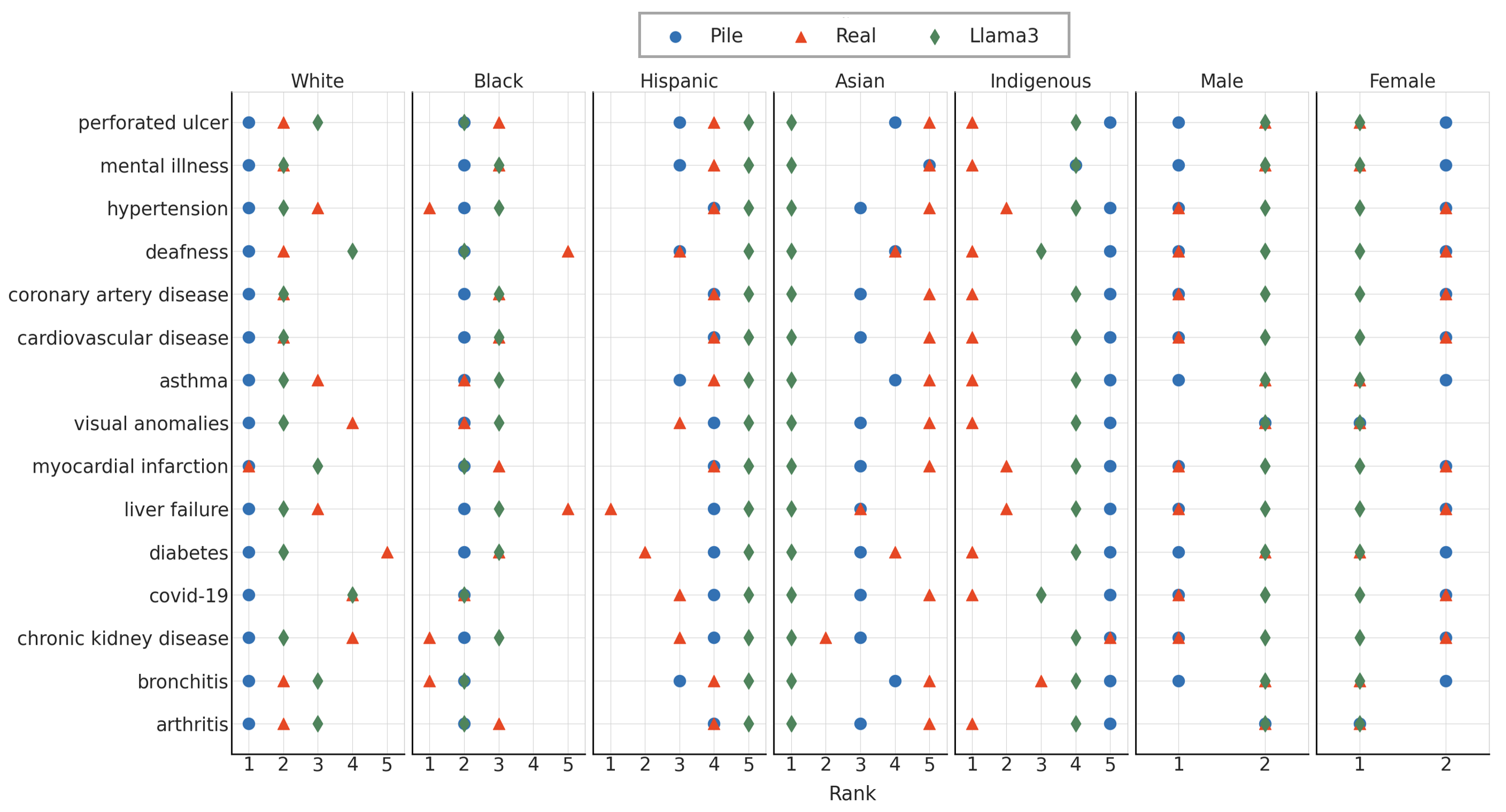 Disease ranking figure